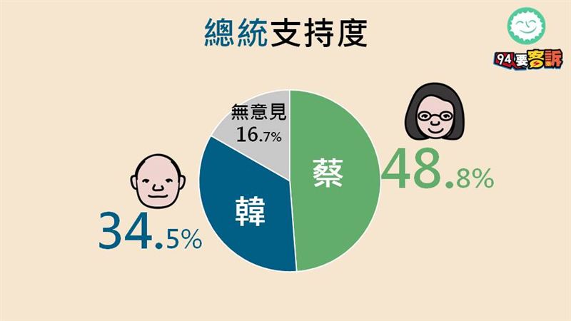 94周周民調！知道雲林多少人挺韓？