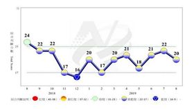名家專用/MyGonews/變數仍多 8月景氣黃藍燈，密切關注後續發展（勿用）
