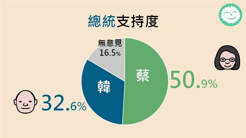 94周周民調！韓國瑜藍營支持度雙跌