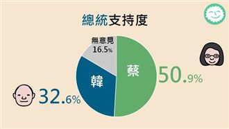 94周周民調！韓國瑜藍營支持度雙跌