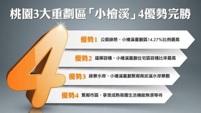桃園3大重劃區「小檜溪」4優勢完勝