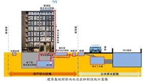 桃園市建築基地雨水貯集滯洪改善都市淹水風險 邁向海綿城市(圖/桃園市政府)