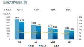 名家專用/MyGonews/高力國際2019年第2季調查顯示，頂級大樓漲勢明顯，2019年Q2單季平均漲幅達2.3％。（勿用）