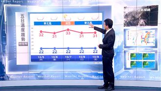 周末東北風轉強　吳德榮曝這地區有雨