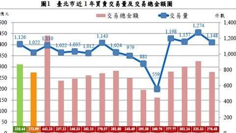 官方報告　北市6月量減9.89％