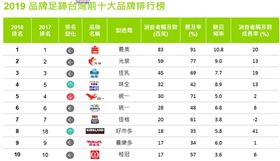 凱度消費者指數　這品牌五度蟬聯冠軍