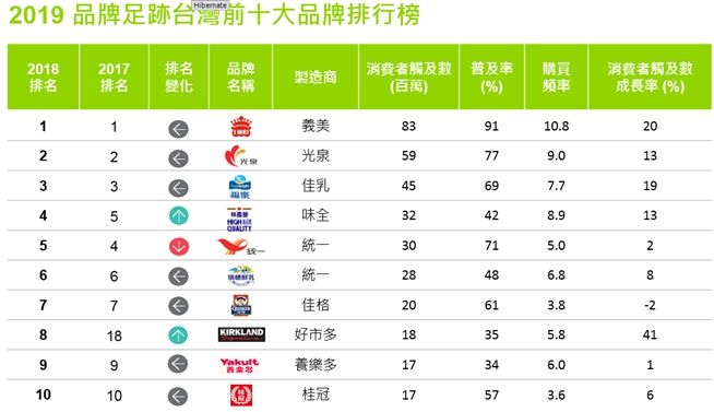 2019品牌足跡　9成台灣人買過它