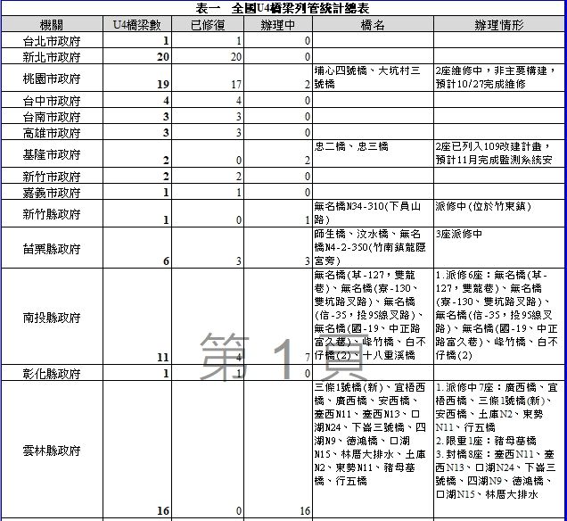 上橋了嗎？126座「全台危橋」曝光