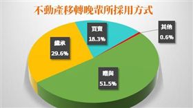 房屋繼承網路市調。（圖／中信房屋提供）