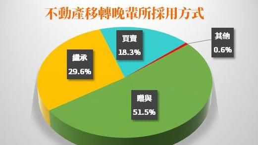5成爸媽贈子女房　一招省稅600萬