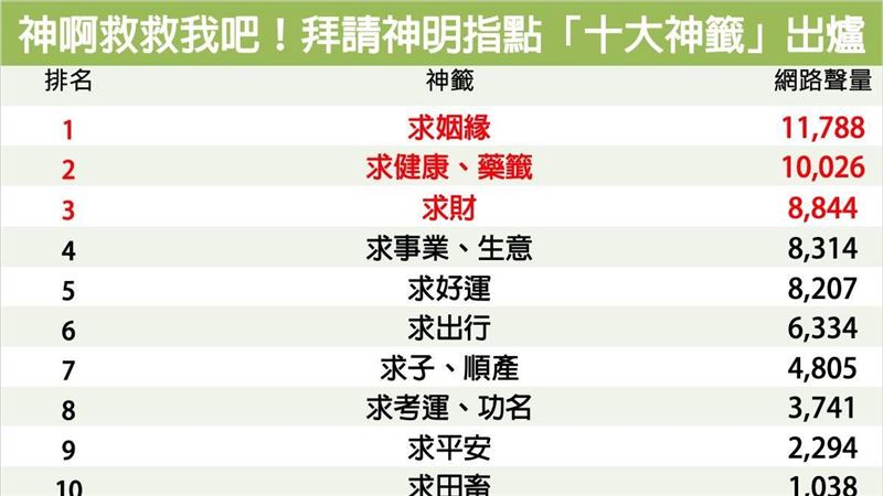 台人最愛拜請神明的「十大神籤」出爐