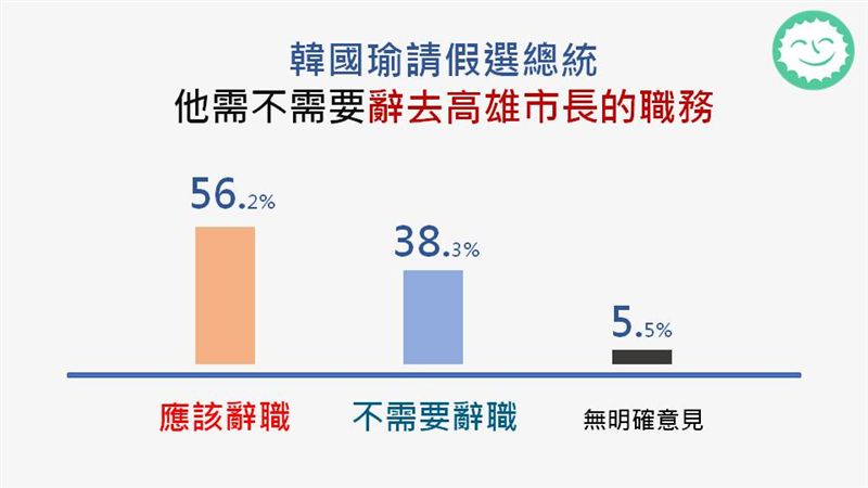 94周周民調！「韓假」放不完了？