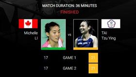 ▲戴資穎直落二擊敗加拿大的李文珊。（圖／取自BWF網站）