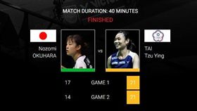 ▲戴資穎直落二擊敗奧原希望，衛冕丹麥公開賽冠軍。（圖／取自BWF官網）