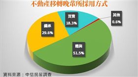 名家專用/MyGonews/移轉不動產予晚輩，逾5成打算用贈與，中南部更勝北部（勿用）