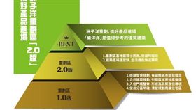 名家專用/MyGonews/發展趨勢 五股洲子洋「2.0版新重劃」小而美雙特性（勿用）