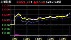 權值股、台積電拉尾盤　台股收11271創29年新高！統一超商