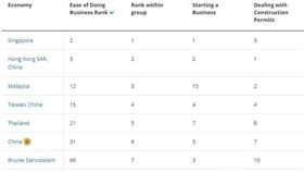 亞太地區排名，台灣在新加坡、香港、馬來西亞之後，排名第4。（圖取自doingbusiness.org）