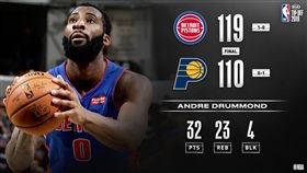 NBA／卓蒙德「32＋23」擒溜馬
NBA,底特律活塞,Andre Drummond,Derrick Rose,飆風玫瑰
翻攝自推特