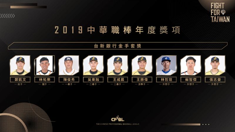 中職／金手套公布　中信兄弟5人最多