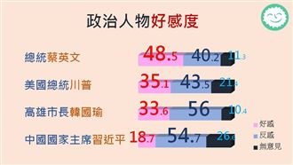 94周周民調！韓國瑜民調終於贏了！