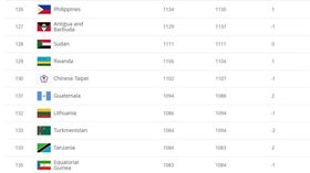 ▲中華男足世界排名又掉了。（圖／取自FIFA網站）