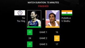 ▲戴資穎擊敗辛度，晉級法國公開賽4強。（圖／取自BWF官網）