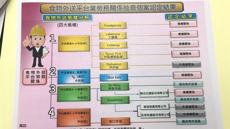 快訊／6外送平台　勞部認定「僱傭」