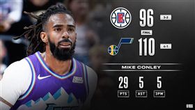 Mike Conley領軍爵士擊敗快艇。（圖／翻攝自NBA推特）