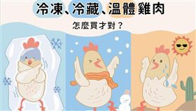 雞肉,冷藏肉,冷凍肉,好食課,營養師,‎林世航
圖／翻攝自好食課臉書