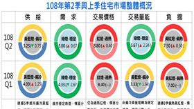 2019年第2季北市房市指標溫度計，供給偏冷需求穩定、價格仍高量能回穩（圖／資料照）