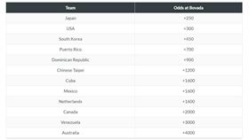 ▲世界棒球12強美式盤口。（圖／取自博弈網站）