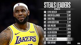 NBA／里程碑！詹皇抄截榜超越柯比
NBA,洛杉磯湖人,LeBron James,Kobe Bryant,抄截
翻攝自NBA官方推特