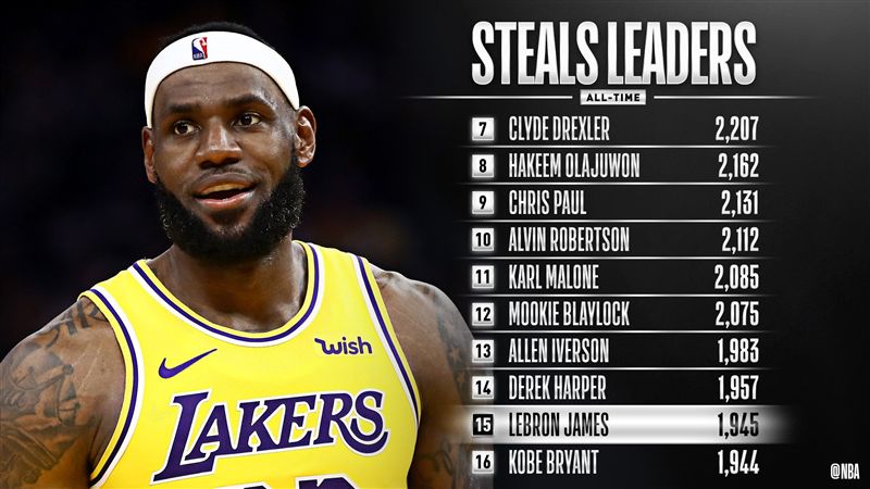 NBA／里程碑！詹皇抄截榜超越柯比
