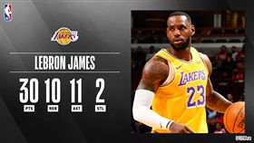 NBA／連3大三元！詹皇創最老紀錄
NBA,洛杉磯湖人,LeBron James,大三元,Jason Kidd
翻攝自NBA官方推特