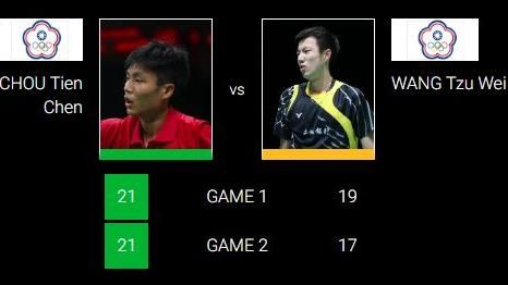 羽球／台灣一哥勝二哥　周天成晉級