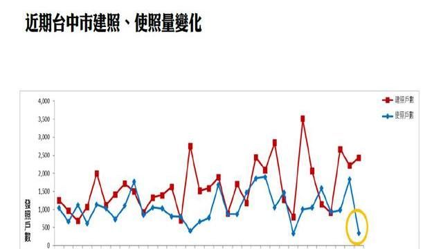 中市房市10月買賣數月增44.9％