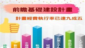 國發會提報「前瞻基礎建設計畫2019年度截至第3季執行情形」（圖／國家發展委員會）
