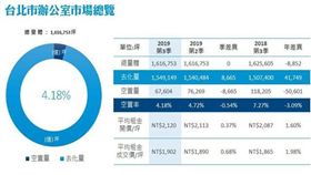 需求熱絡帶動商辦購置、租賃熱潮，2019年北市單筆逾10億商辦交易案至少6筆 累計交易額逾百億元（圖／資料照）