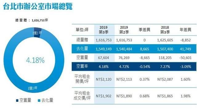 需求熱　帶動商辦購置、租賃熱潮