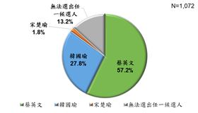 兩岸政策協會民調：蔡英文穩定居於首位