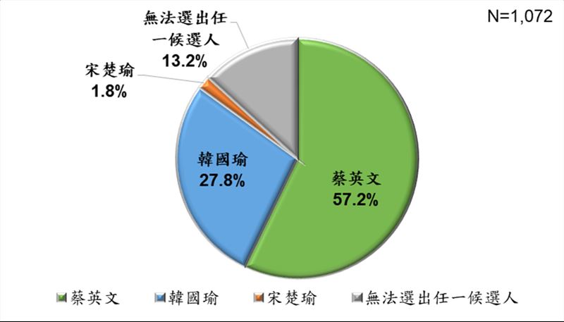 民調：韓狂輸蔡2成　宋獲近1成支持