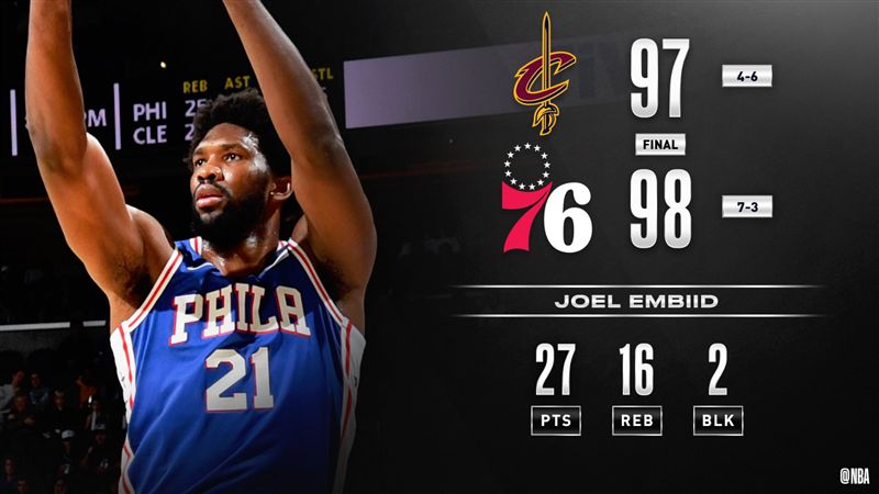 NBA／恩比德爆扣　76人險勝1分