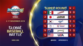 ▲12強墨西哥、美國賽前複賽戰績排名。（圖／翻攝自WBSC臉書）