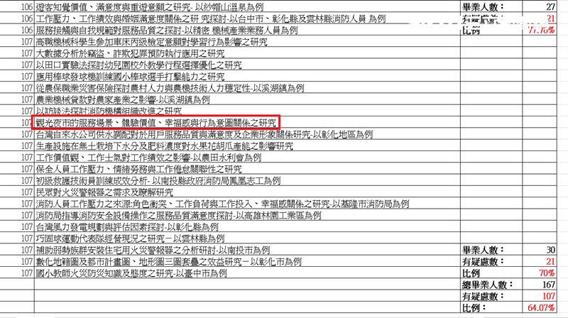 首例！論文寫命理夜市　中州系所停招