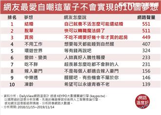 10個鄉民最愛自嘲不會實現的願望