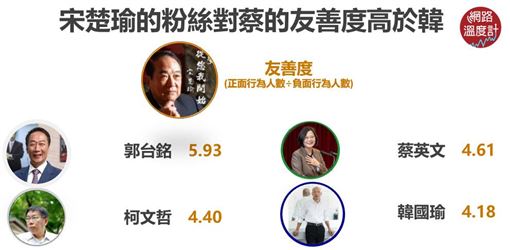 網路溫度計 宋楚瑜參選