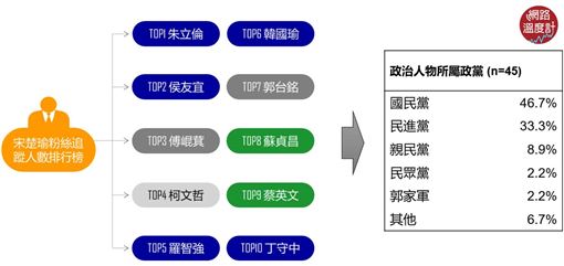 網路溫度計　宋楚瑜參選