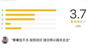 先前網路票選「全台最無聊縣市」，前3名由雲林、新竹、桃園包辦，中壢一名網友也表示桃園真的沒什麼好玩，但日前打開Google地圖隨意瀏覽時，卻驚見「桃園市政府殯葬管理所」的地標中有一則詭異的評論，寫道「服務很好，適合帶小孩來走走」，讓原PO瞬間傻眼，哭笑不得地表示「也沒有無聊成這樣吧！」（圖／翻攝自爆廢公社）