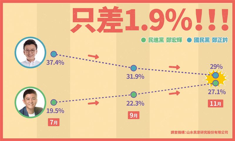 藍綠對決鄭宏輝勝鄭正鈐3.5%